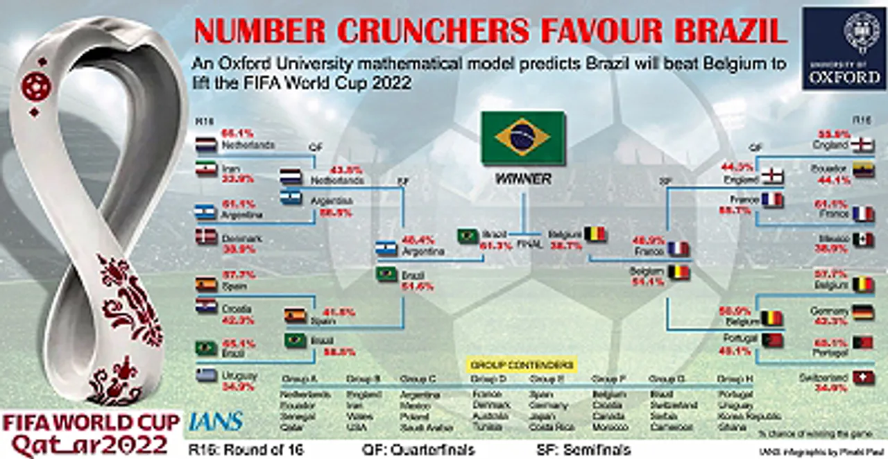  Brazil most likely to win World Cup, but not guaranteed: Oxford mathematician