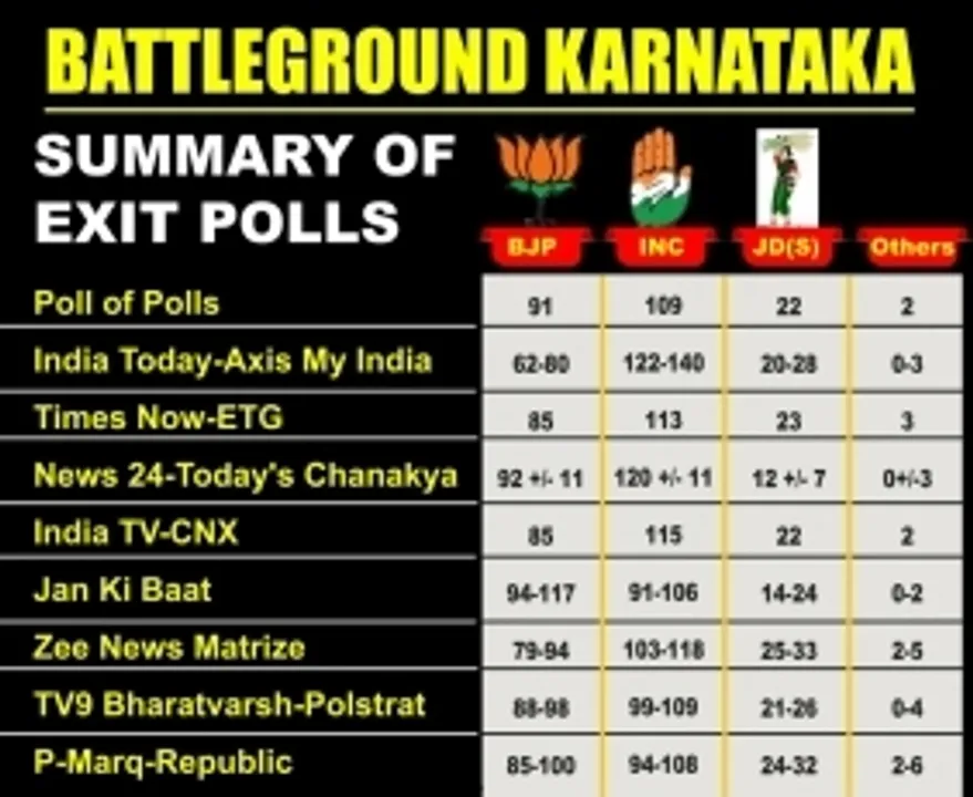  Exit polls predict hung Assembly in K'taka; Cong likely to emerge as single-largest party