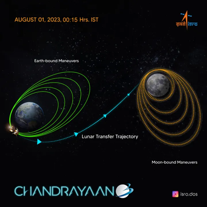  Chandrayaan-3: Next stop Moon with successful insertion into TransLunar orbit
