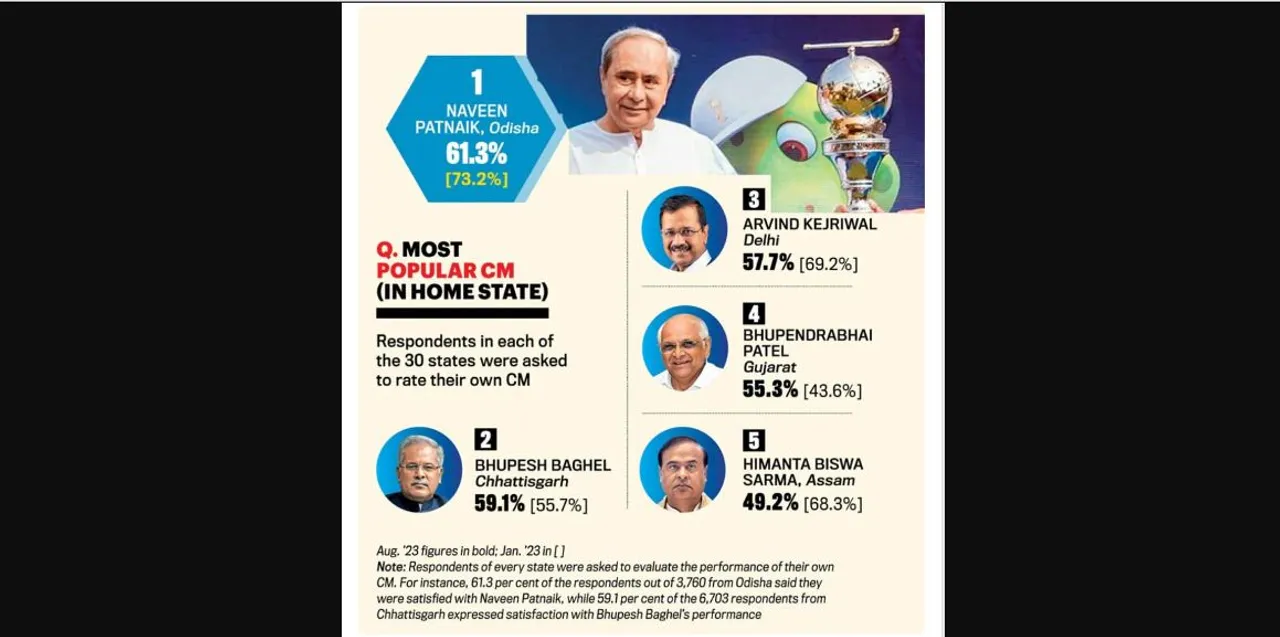 Naveen most popular Chief Minister in home state, says survey
