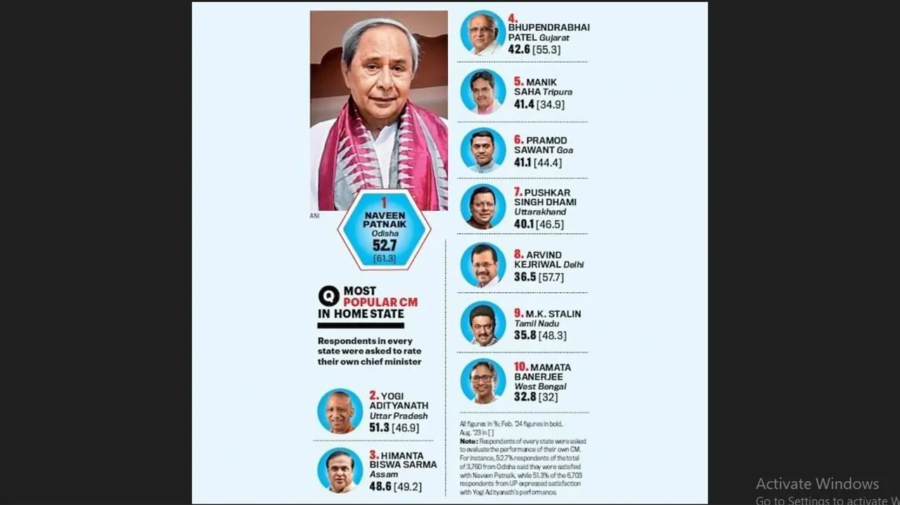  Naveen most popular CM in home state: Survey