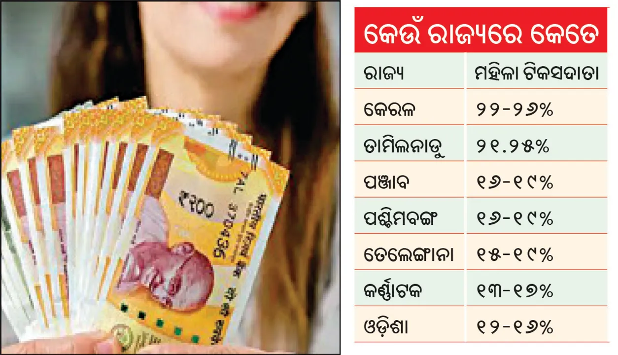  ରାଜ୍ୟର ୧୬% ଆୟକରଦାତା ମହିଳା, ଜାତୀୟ ସ୍ତରଠୁ ଅଧିକ