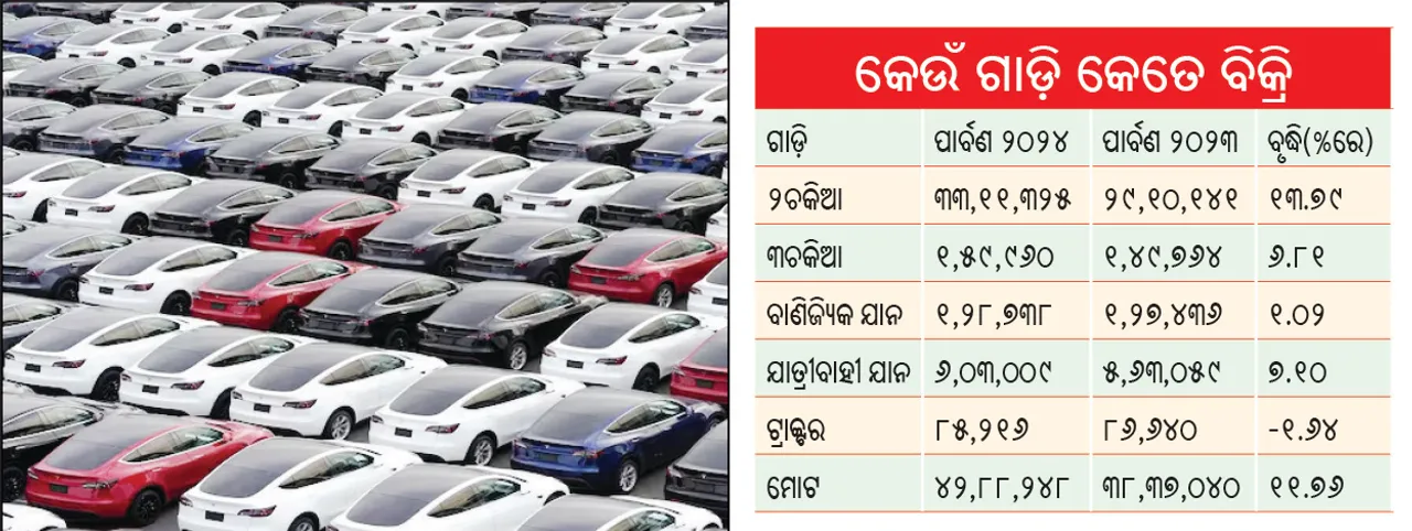 ଗାଡ଼ି ବଜାରରେ ପାର୍ବଣ ଆଣିଲା ଉତ୍ସାହ: ୪୨ ଦିନରେ ୪୩ ଲକ୍ଷ ଗାଡ଼ି ବିକ୍ରି