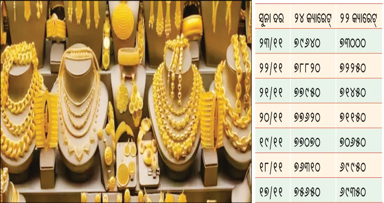  ସପ୍ତାହକରେ ସୁନା ୪ ହଜାର ମହଙ୍ଗା