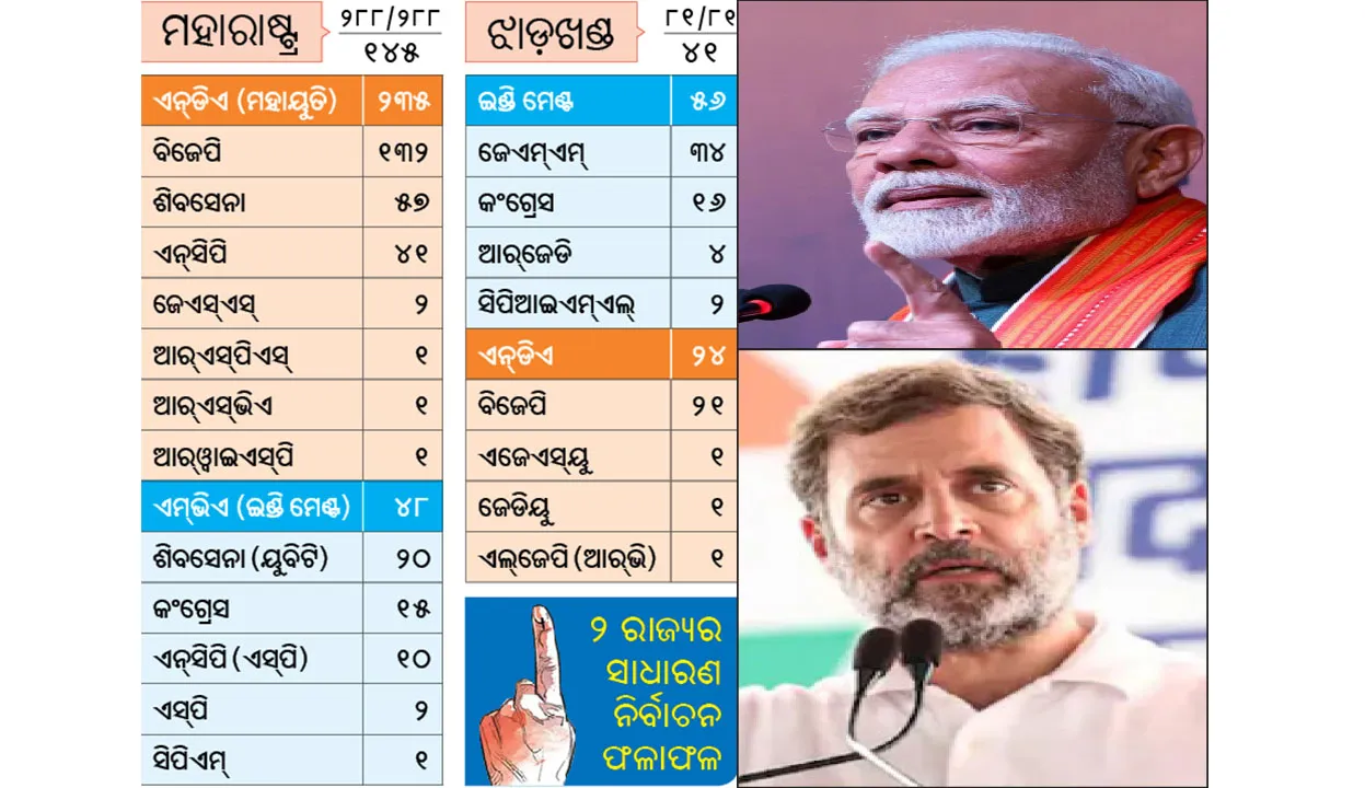  ମହାୟୁତିର ମହାବିଜୟ: ଝାଡ଼ଖଣ୍ଡ ବଜାୟ ରଖିଲା ଇଣ୍ଡି ମେଣ୍ଟ
