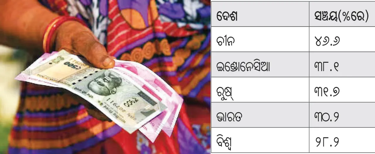  ସଞ୍ଚୟରେ ଭାରତ ଚତୁର୍ଥ: ପ୍ରଥମ ୩ରେ ଚୀନ, ଇଣ୍ଡୋନେସିଆ, ରୁଷ୍‌