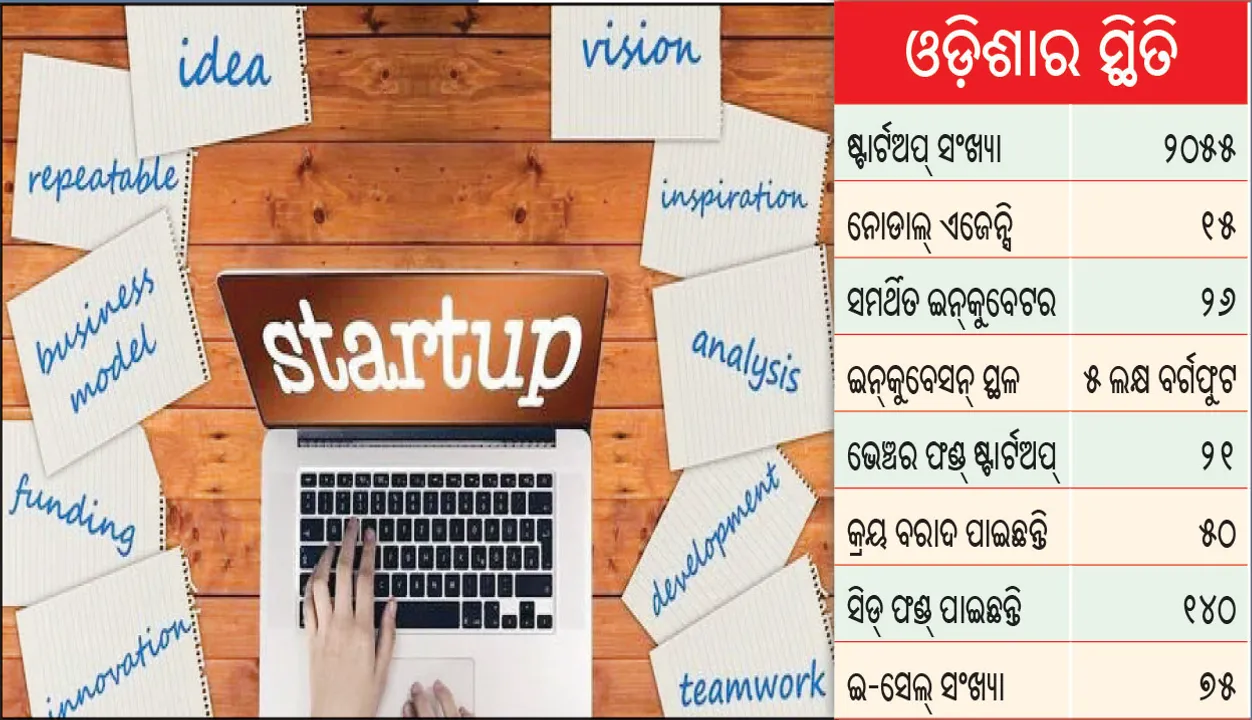  ଆଜି ଜାତୀୟ ଷ୍ଟାର୍ଟଅପ୍ ଦିବସ: ବର୍ଷକରେ ୫୮୭ ନୂଆ ଷ୍ଟାର୍ଟଅପ୍