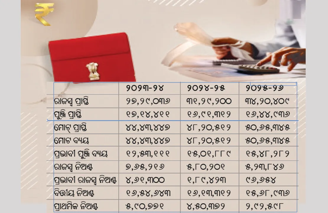  କେନ୍ଦ୍ର ବଜେଟ୍‌ ୨୦୨୫-୨୬: ୫୦ ଲକ୍ଷ କୋଟି ଟପିଲା, ମନ୍ତ୍ରୀଙ୍କ ବେତନ, ଅତିଥି ସତ୍କାର ପାଇଁ ୧୦୨୪ ‌କୋଟି