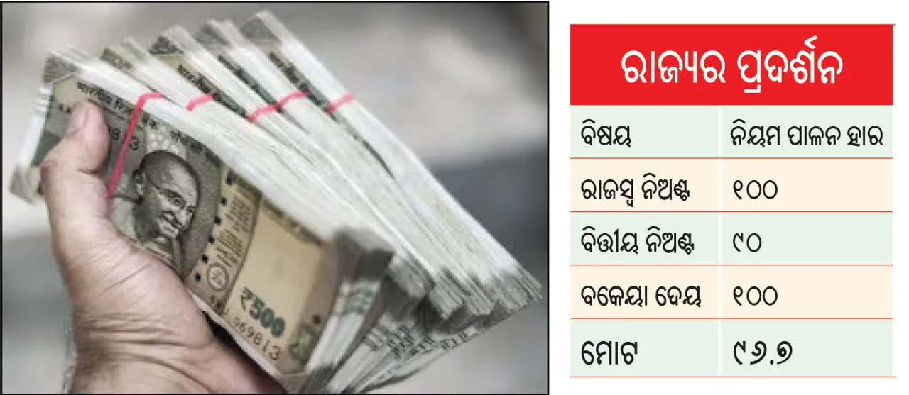  ଋଣ କମାଇବାରେ ଓଡ଼ିଶା ଦ୍ବିତୀୟ ଶ୍ରେଷ୍ଠ, ପ୍ରଥମ ସ୍ଥାନରେ ଗୁଜରାଟ