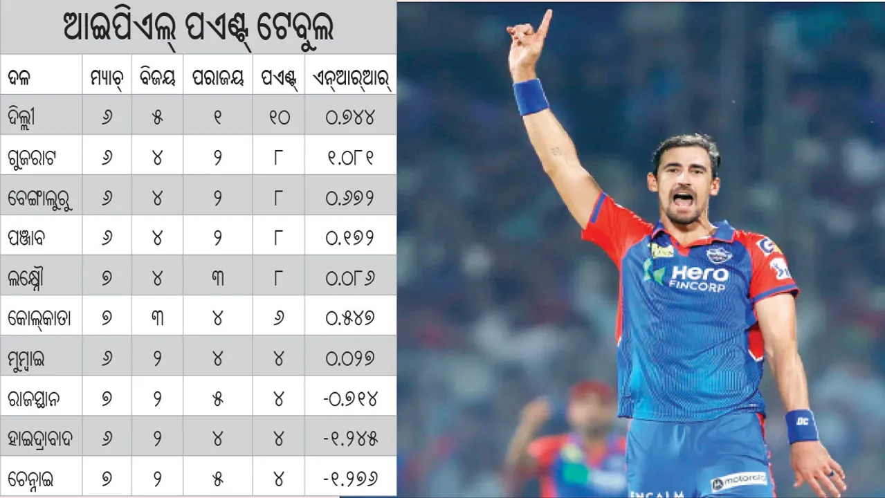  ସୁପର ଓଭରରେ ଜିତିଲା ଦିଲ୍ଲୀ