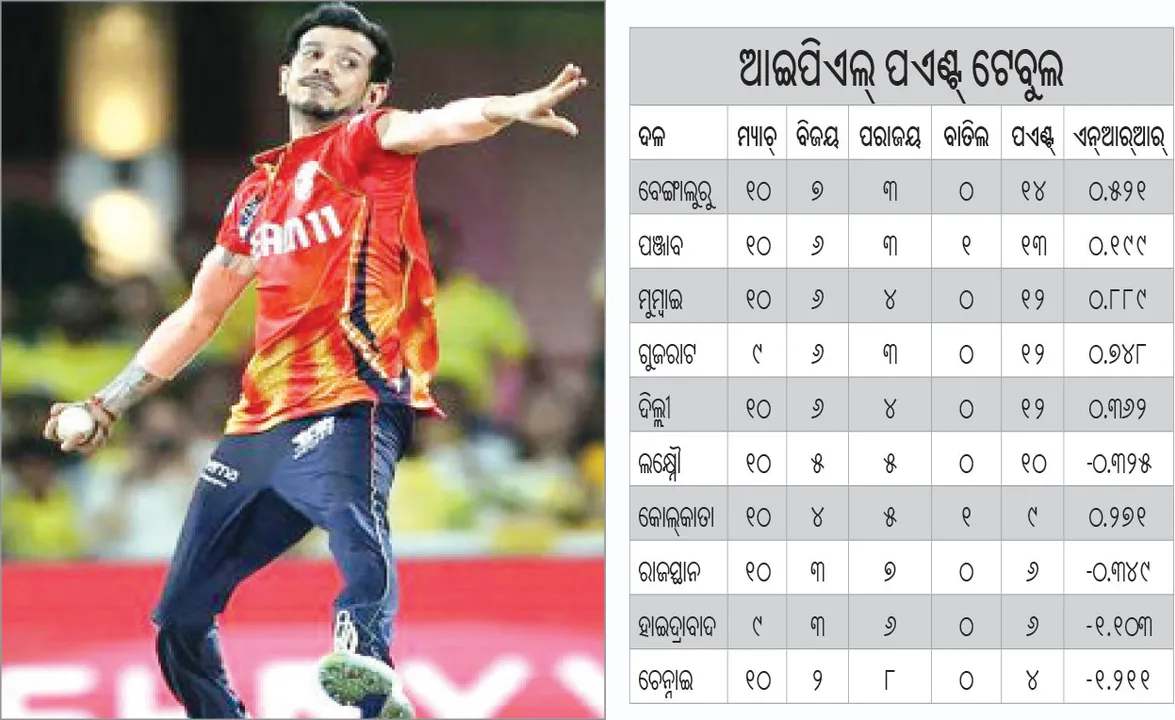  ଚହଲଙ୍କ ହ୍ୟାଟ୍ରିକ୍: ଚେନ୍ନାଇ ପ୍ଲେ ଅଫ୍‌ରୁ ବାଦ୍‌