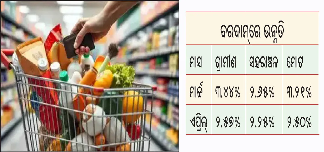  ଖୁଚୁରା ମୁଦ୍ରାସ୍ଫୀତି ୨.୫୦%କୁ ହ୍ରାସ: ଓଡ଼ିଶା ପଞ୍ଚମ ଶସ୍ତା ବଜାର