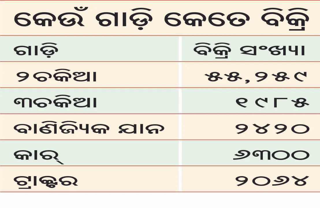 ମାସକରେ ୬୮,୪୩୫ ଗାଡ଼ି ବିକ୍ରି, ଟ୍ରାକ୍ଟର ବିକ୍ରିରେ ୨୧.୧୩% ବୃଦ୍ଧି