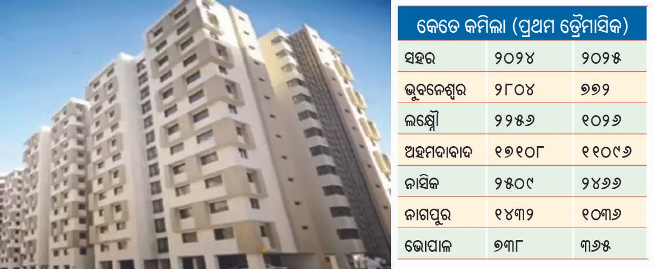  ଭୁବନେଶ୍ବରରେ ଯୋଗାଣ ୭୨% ହ୍ରାସ: ମିଳୁନି ୫୦ ଲକ୍ଷ ଟଙ୍କିଆ ଘର