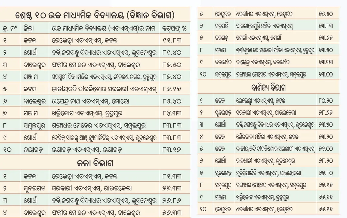  ପ୍ରକାଶ ପାଇଲା ପ୍ରଥମ ପର୍ଯ୍ୟାୟ ଯୁକ୍ତ ଦୁଇ କଟଅଫ୍ ମାର୍କ: କଳା, ବିଜ୍ଞାନ ଓ ବାଣିଜ୍ୟରେ ରେଭେନ୍ସା ଶୀର୍ଷରେ