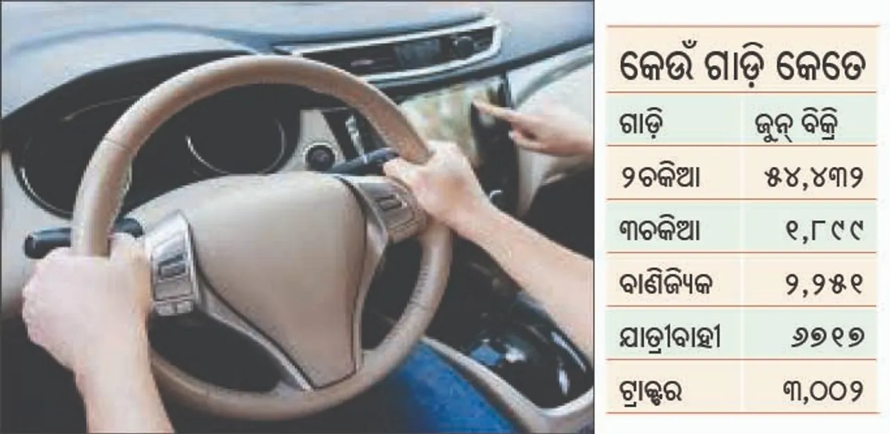  ମାସକରେ ୬୭,୯୦୮ ଗାଡ଼ି ବିକ୍ରି