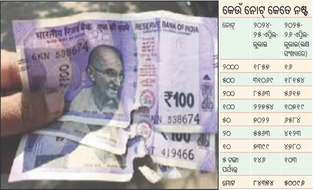  ଚିରାଫଟା ନୋଟ୍‌ ୪୧% କମିଲା