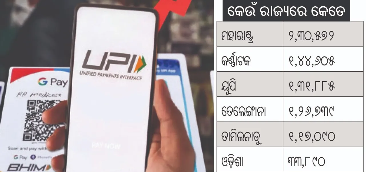  ୟୁପିଆଇ କାରବାର: ଓଡ଼ିଶାରେ ମାସକୁ ୩୪ହଜାର କୋଟି, ଦେଶରେ ୧୫ତମ ସ୍ଥାନରେ