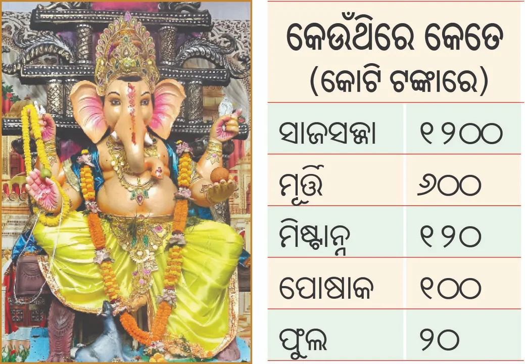  ଗଣେଶ ପୂଜାରେ ୩୦୦୦ କୋଟିର ବେପାର: ସାଜସଜ୍ଜାରେ ବିପୁଳ ବ୍ୟୟ, ମିଷ୍ଟାନ୍ନ, ଫୁଲ ବଜାରରେ ଚମକ