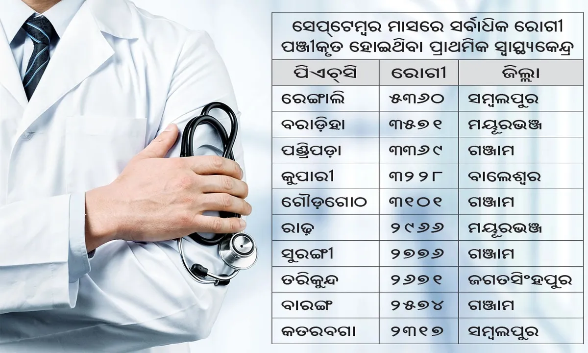  ରେଙ୍ଗାଲି ପିଏଚ୍‌ସିରେ ରାଜ୍ୟର ସର୍ବାଧିକ ରୋଗୀ: ଜଣେ ଡାକ୍ତରଙ୍କ ଭରସାରେ ଦୈନିକ ୨୮୦ରୁ ୩୦୦