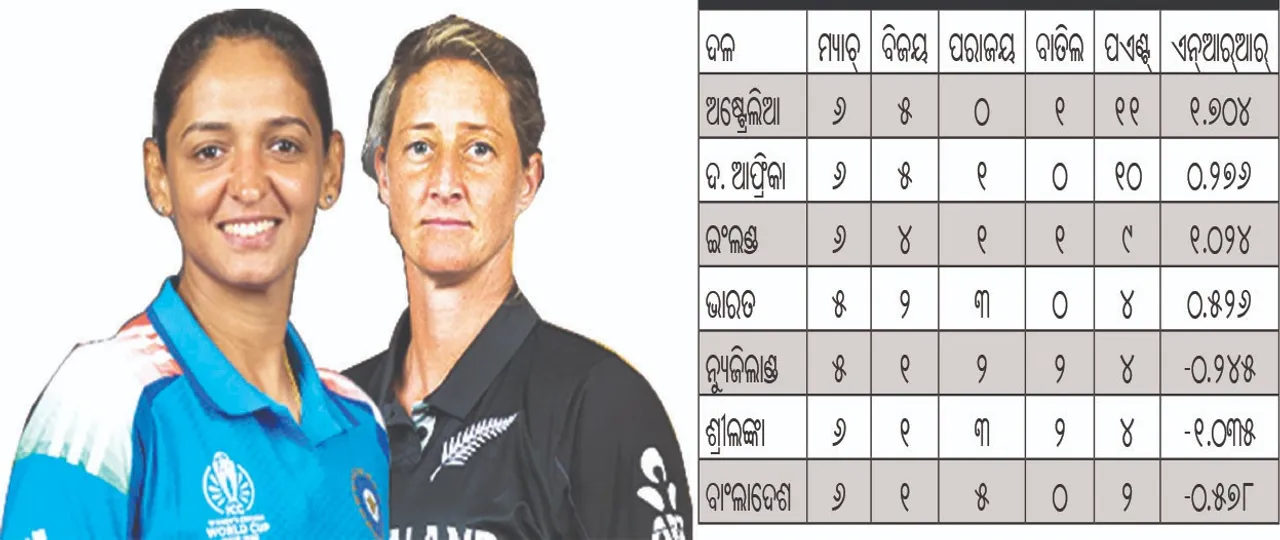  Women's World Cup: ମହିଳା ବିଶ୍ବକପ୍‌: କର ବା ମର ସ୍ଥିତିରେ ଭାରତ