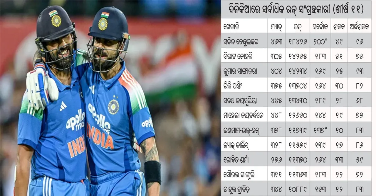  IND VS AUS: ‘ରୋକୋ’ ରାଜ: ରୋହିତ ୧୨୧*, କୋହଲି ୭୪*