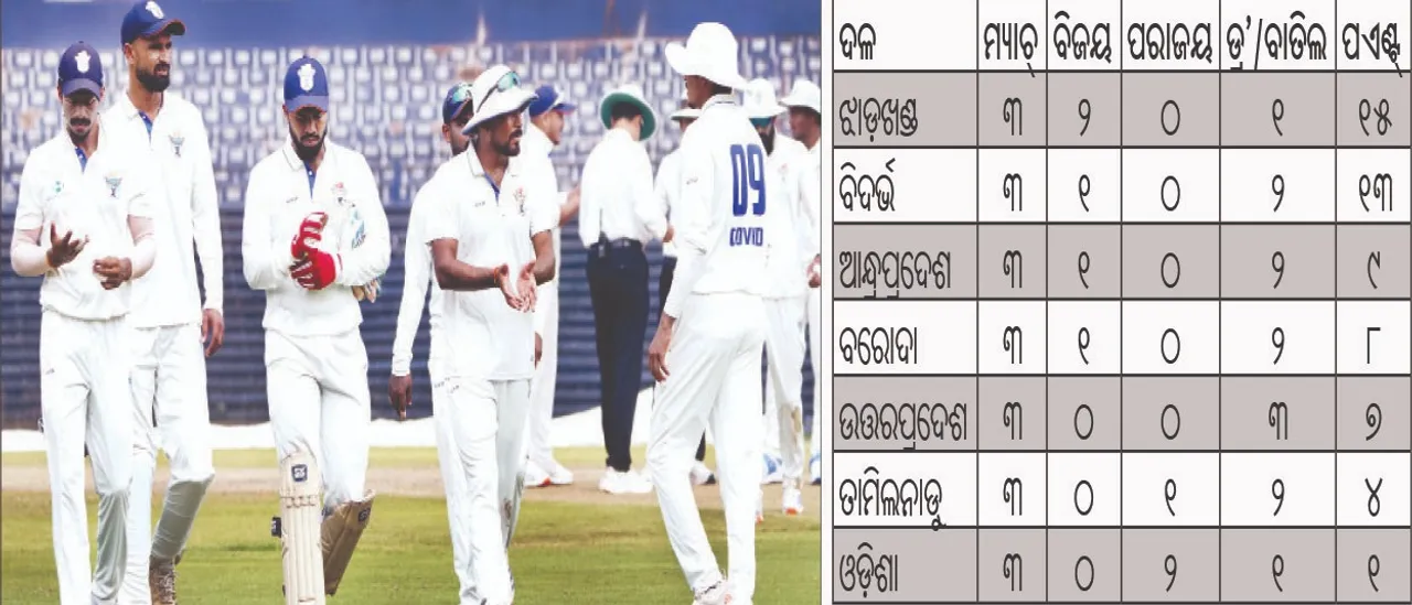  ବାରବାଟୀରେ କ୍ରମାଗତ ପରାଜୟ: ଓଡ଼ିଶା ଏକ ପାଳି ଓ ୫୦ ରନ୍‌ରେ ପରାସ୍ତ, ଆନ୍ଧ୍ରପ୍ରଦେଶ ଛଡ଼ାଇନେଲା ୭ ପଏଣ୍ଟ୍‌