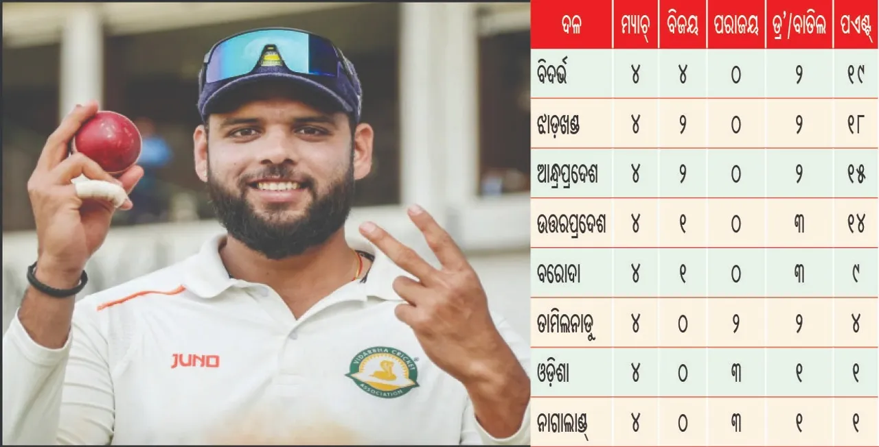  ଓଡ଼ିଶା ସେନାପତିଙ୍କ ତୃତୀୟ ପରାଜୟ: ବିଦର୍ଭ ୧୦୦ ରନ୍‌ରେ ବିଜୟୀ