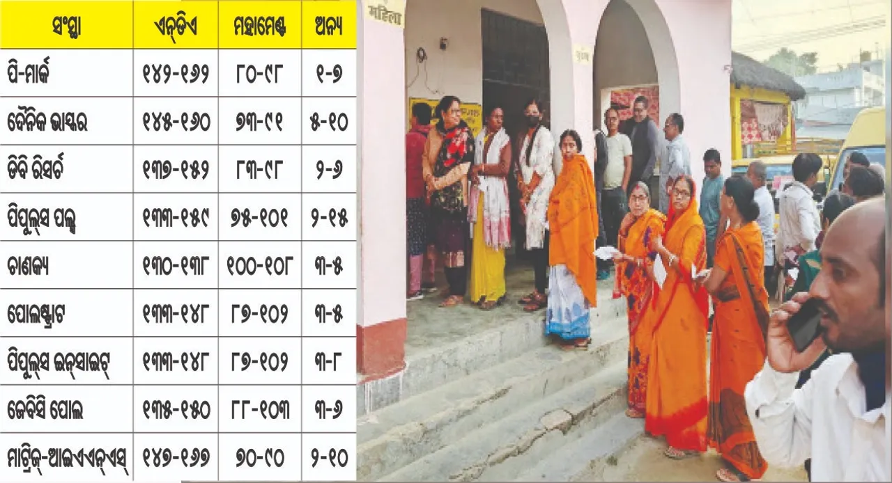  NDA again in Bihar: ବିହାରରେ ପୁଣି ଏନ୍‌ଡିଏ: ୧୩୦ରୁ ୧୬୭ ଆସନ ଜିତିପାରେ, ରେକର୍ଡ ୬୮.୮୮% ମତଦାନ