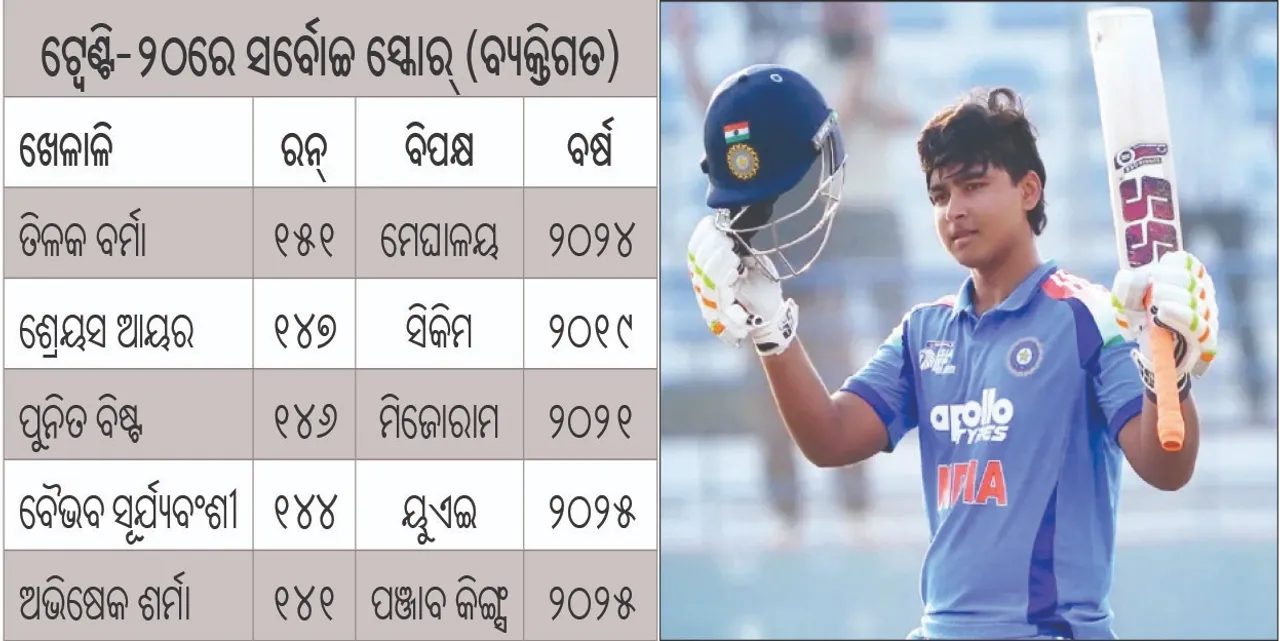  Rising Stars Asia Cup: ରାଇଜିଂ ଷ୍ଟାର୍ସ ଏସିଆ କପ୍‌: ବଡ଼ ବିଜୟରୁ ଭାରତର ଅଭିଯାନ, ସୂର୍ଯ୍ୟବଂଶୀଙ୍କ ବିସ୍ଫୋରଣ, ୩୨ ବଲ୍‌ରୁ ଶତକ