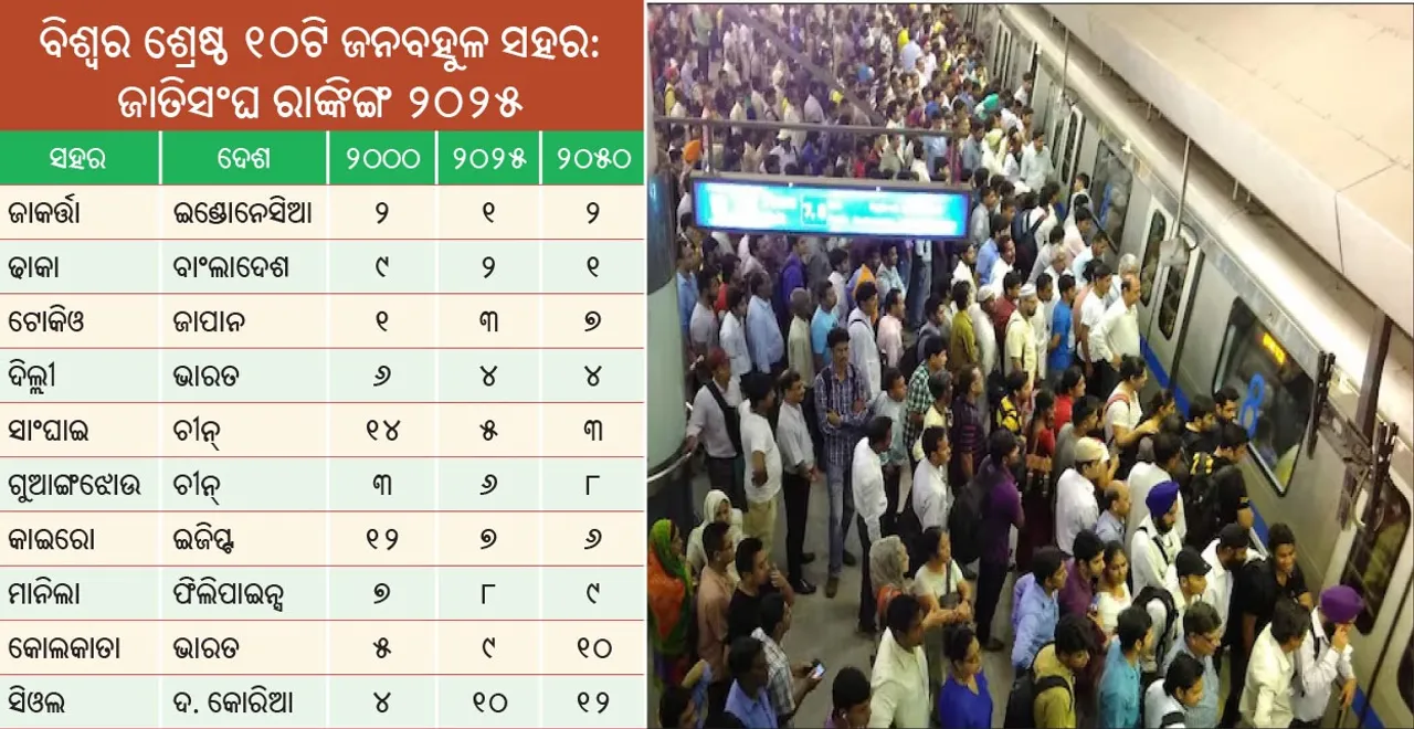  United Nations list: ଜାତିସଂଘର ଜନବହୁଳ ସହର ତାଲିକା: ତଳକୁ ଖସିଲେ ଦିଲ୍ଲୀ, କୋଲକାତା