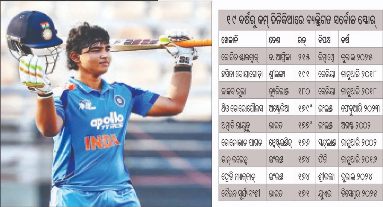  Junior Asia Cup: କନିଷ୍ଠ ଏସିଆ କପ୍‌: ୟୁଏଇକୁ ୨୩୪ ରନ୍‌ରେ ହରାଇଲା ଭାରତ, ବୈଭବଙ୍କ ବିସ୍ଫୋରଣ (୯୫ ବଲ୍‌, ୧୭୧ ରନ୍‌)