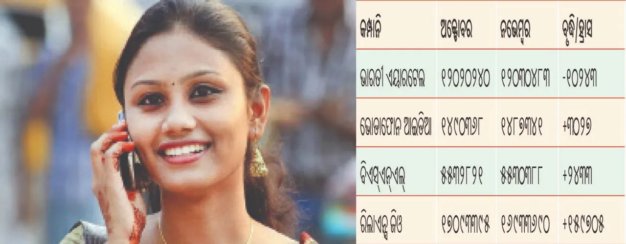  1.55 lakh new mobile subscribers in Odisha: ଓଡ଼ିଶାରେ ୧.୫୫ ଲକ୍ଷ ନୂଆ‌ ମୋବାଇଲ୍‌ ଗ୍ରାହକ: ୩ କମ୍ପାନିର ବଢ଼ିଲେ, ଗୋଟିଏର କମିଲେ
