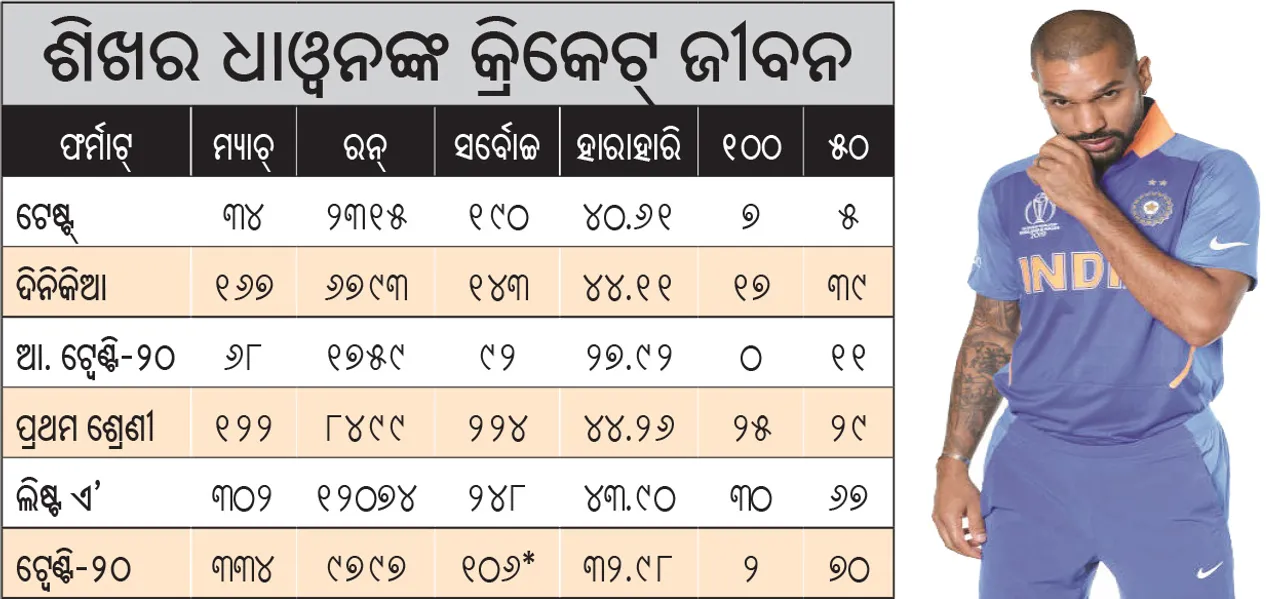  ଗବ୍ବରଙ୍କ ଅବସର: ସଂଖ୍ୟାରେ ଶିଖର ....