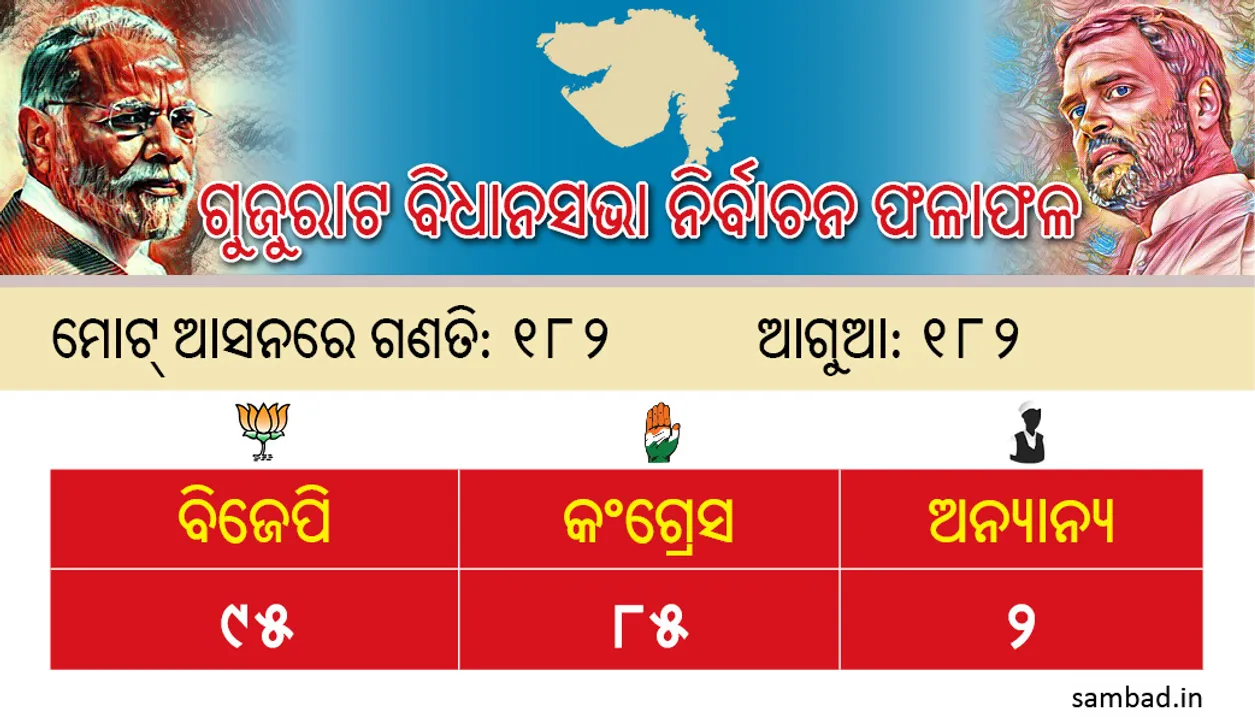  ଗୁଜୁରାଟ୍‌, ହିମାଚଳ ପ୍ରଦେଶରେ ଭୋଟ୍‌ ଗଣତି ଆରମ୍ଭ, ଗୁଜୁରାଟ୍‌ରେ କଡ଼ା ଟକ୍କର,ହିମାଚଳ ପ୍ରଦେଶରେ ବିଜେପି ଆଗରେ