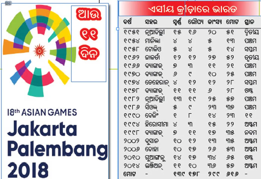  ଭାରତକୁ ୬୧୬ ପଦକ
