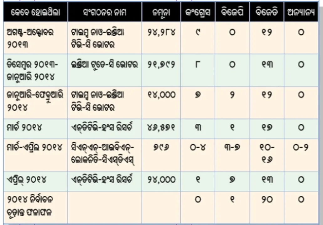  ଅକଳରେ ପକାଇଲା ସର୍ଭେ ରିପୋର୍ଟ