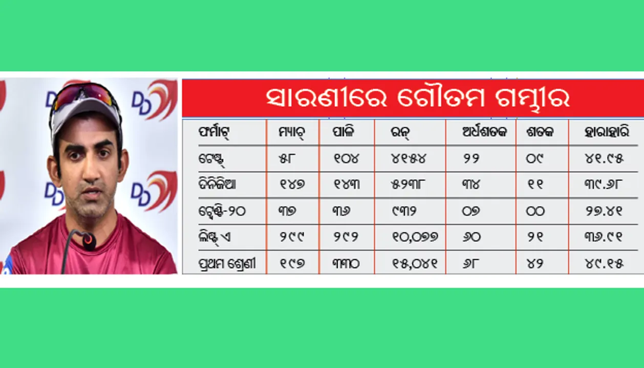  ଗମ୍ଭୀରଙ୍କ ଅବସର:୧୫ ବର୍ଷ ଲମ୍ବା କ୍ରିକେଟ୍‌ ଜୀବନର ଅନ୍ତ