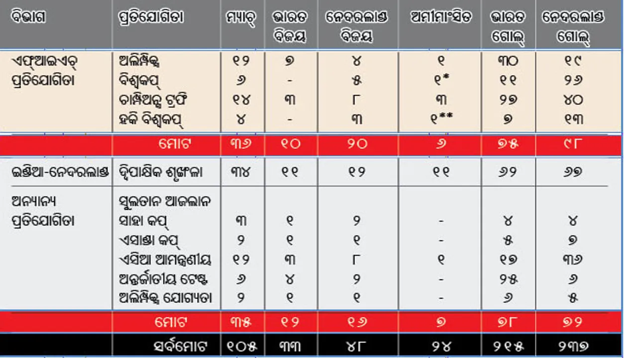  ଭାରତର ସେମି ବାଟରେ ନେଦରଲାଣ୍ଡ୍