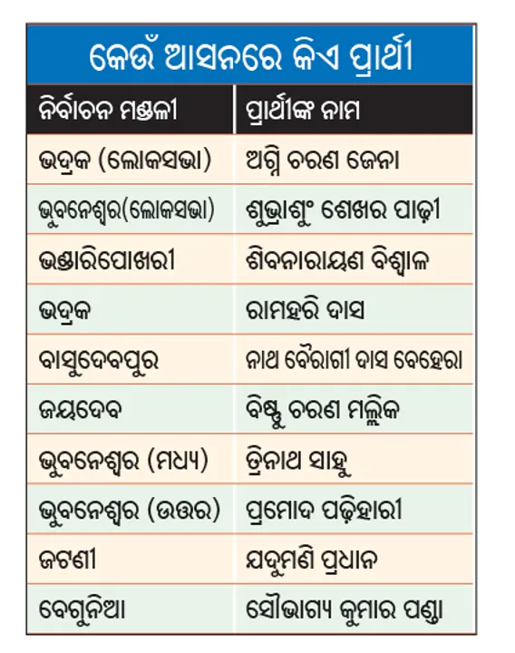  ଓଡ଼ିଶାରେ ପ୍ରାର୍ଥୀ ଦେଲା ତୃଣମୂଳ କଂଗ୍ରେସ
