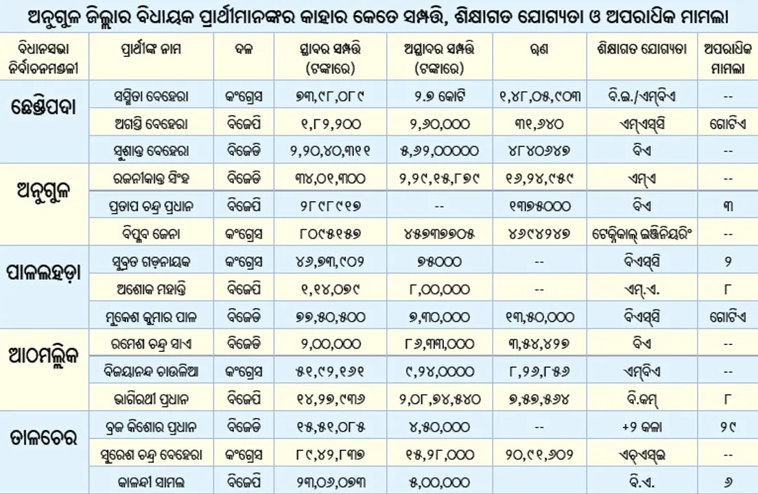  ଅନୁଗୁଳ ଜିଲ୍ଲାର ବିଧାୟକ ପ୍ରାର୍ଥୀମାନଙ୍କର କାହାର କେତେ ସମ୍ପତ୍ତି, ଶିକ୍ଷାଗତ ଯୋଗ୍ୟତା ଓ ଅପରାଧିକ ମାମଲା