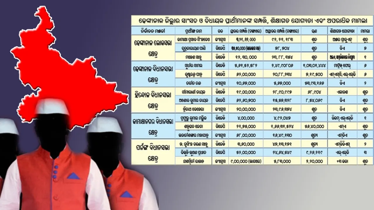  ଢେଙ୍କାନାଳ ଜିଲ୍ଲାର ସାଂସଦ ଓ ବିଧାୟକ ପ୍ରାର୍ଥୀମାନଙ୍କ ସମ୍ପତ୍ତି, ଶିକ୍ଷାଗତ ଯୋଗ୍ୟତା ଏବଂ ଅପରାଧିକ ମାମଲା
