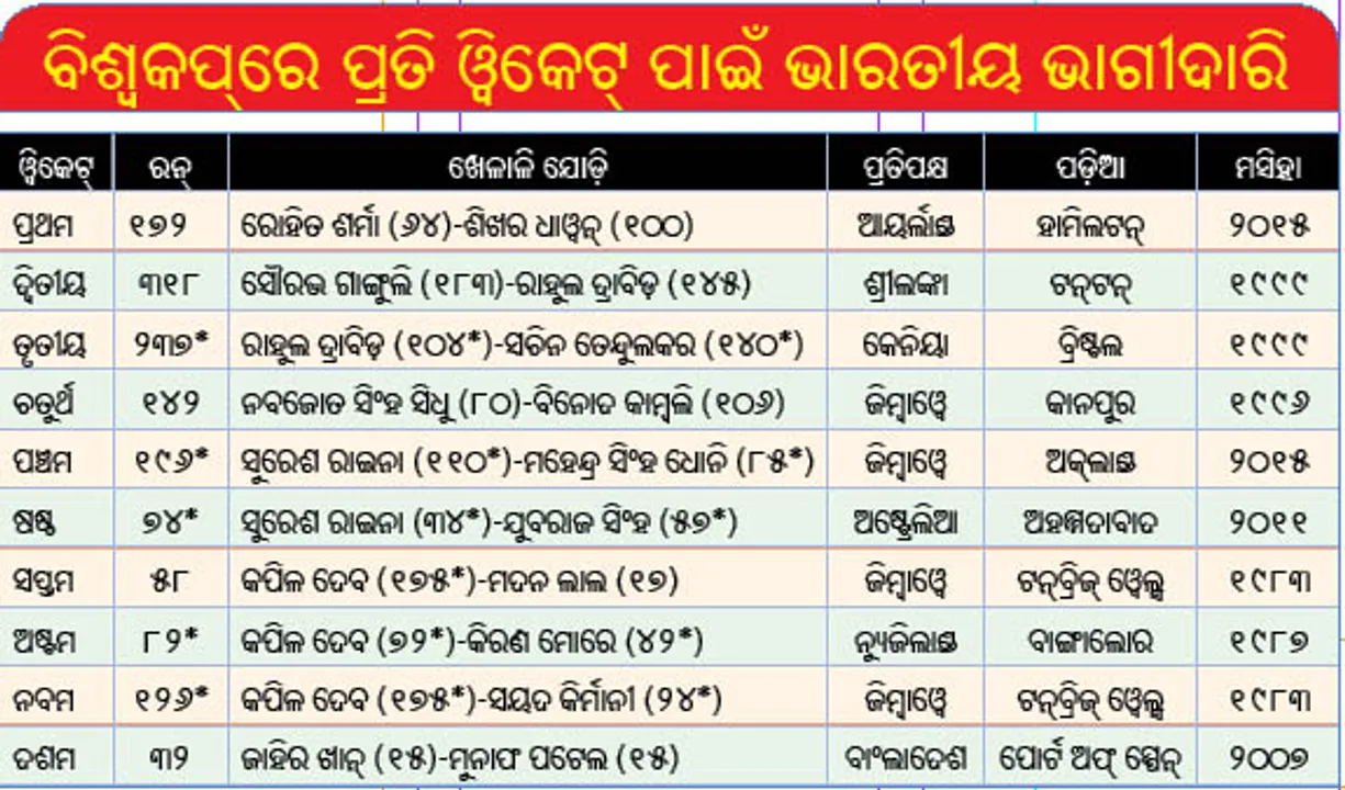  ବିଶ୍ବକପ୍‌ରେ ବିଭିନ୍ନ ଦେଶ ବିପକ୍ଷରେ ଭାରତ