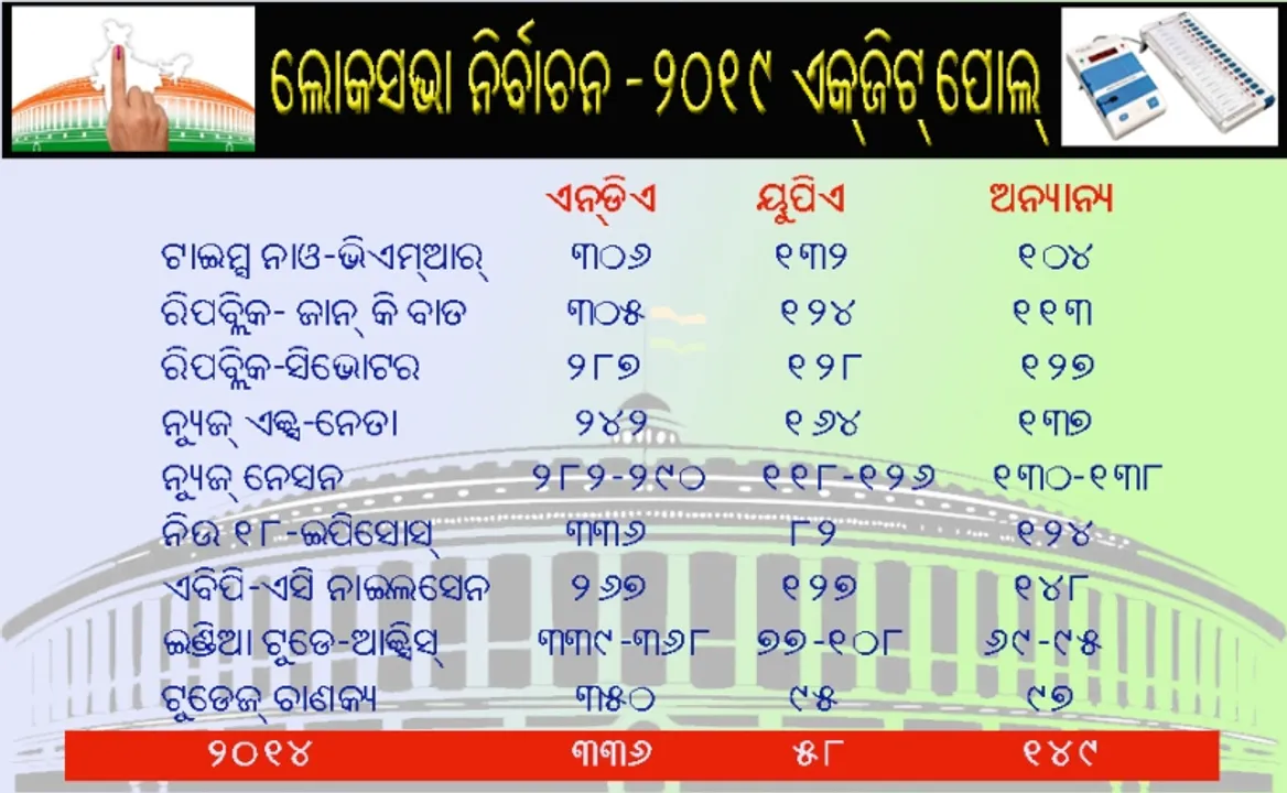  ଆରମ୍ଭ ହେଲା ‘୨୦୧୯ ନିର୍ବାଚନ’ ଶେଷ ଅଙ୍କର ପ୍ରଦର୍ଶନ; ପ୍ରମାଣିତ ହୋଇଯିବ କିଏ ଠିକ୍‌ କିଏ ଭୁଲ୍‌; ଏକ୍‌ଜିଟ୍‌ ପୋଲ ନା ବିରୋଧୀ ନେତା...
