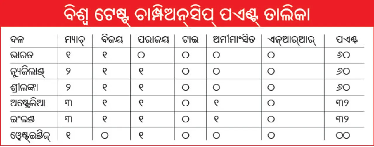  ବିଶ୍ବ ଟେଷ୍ଟ୍‌ ଚାମ୍ପିଅନ୍‌ସିପ୍‌ ପଏଣ୍ଟ୍‌ ତାଲିକା: ଭାରତକୁ ୬୦ ପଏଣ୍ଟ୍‌, ଇଂଲଣ୍ଡକୁ ୨୪ କାହିଁକି?