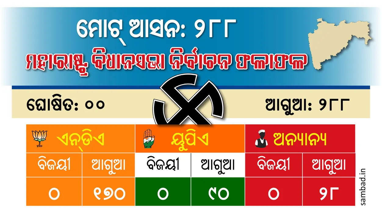  ମହାରାଷ୍ଟ୍ରରେ ବିଜେପି-ଶିବସେନା ମେଣ୍ଟ ୧୭୦ ଟି ଆସନରେ ଆଗୁଆ ଥିବାବେଳେ ହରିୟାଣାରେ ବିଜେପି ୪୧ଟି ଆସନରେ ଆଗୁଆ