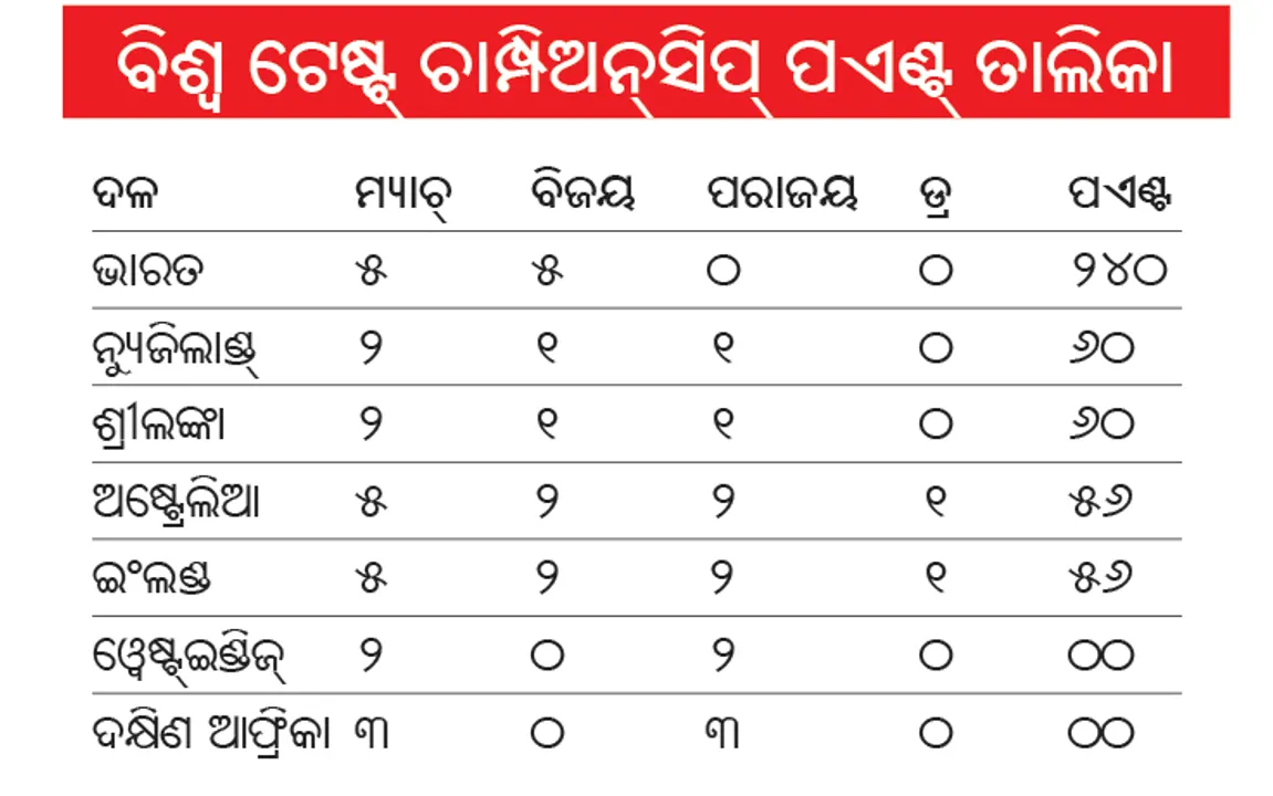  ବିଶ୍ବ ଟେଷ୍ଟ୍‌ ଚାମ୍ପିଅନ୍‌ସିପ୍‌ ପଏଣ୍ଟ୍‌ ତାଲିକାରେ ଭାରତ ସୁଦୃଢ଼