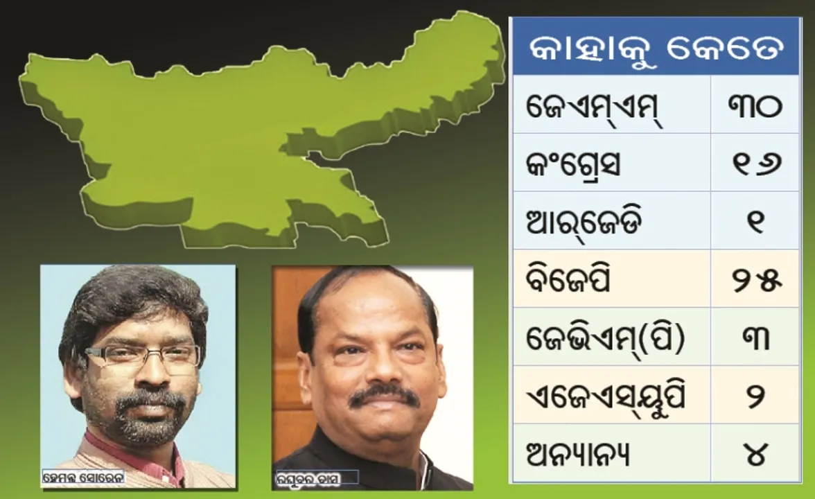  ବିଜେପି ହାତରୁ ଖସିଲା ଝାଡ଼ଖଣ୍ଡ : ଜେଏମ୍‌ଏମ୍‌-କଂଗ୍ରେସ ମେଣ୍ଟର ବିପୁଳ ବିଜୟ, ମୁଖ୍ୟମନ୍ତ୍ରୀ ହେବେ ହେମନ୍ତ ସୋରେନ