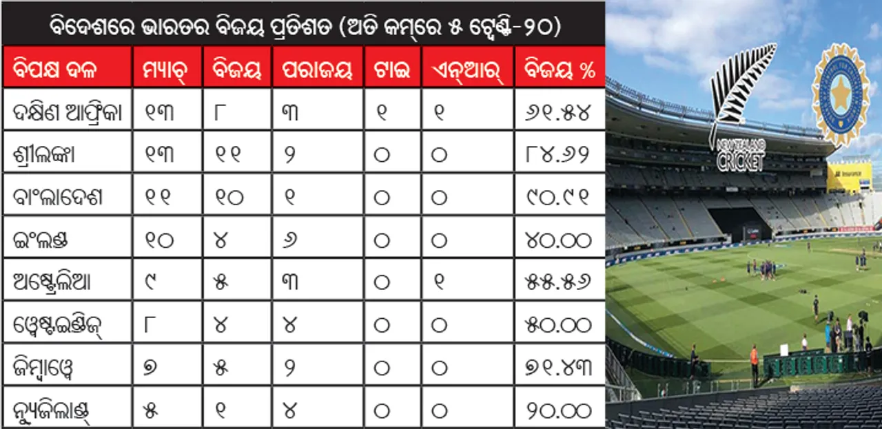  ନ୍ୟୁଜିଲାଣ୍ଡ୍‌ରେ ଭାରତ ପାଇଁ ସଂଖ୍ୟା ସମସ୍ୟା, ୫ ଟ୍ବେଣ୍ଟି-୨୦ରୁ ଜିତିଛି ମାତ୍ର ୧