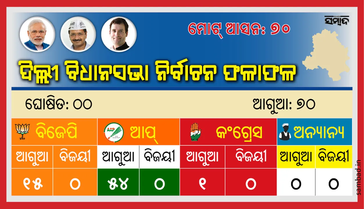  ୫୪ ଆସନରେ ଅଗ୍ରଣୀ ସ୍ଥିତିକୁ ବଜାୟ ରଖିଛି ଆପ୍‌, ବିଜେପି ୧୬ଟିରେ ଆଗୁଆ